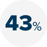 Stylized element of the value 43%. Stylized element of the value 43%.
